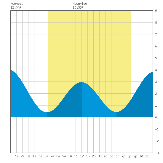 Daytona Beach tide chart for Saturday, June 4, 2022