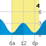 Daytona Beach tide chart for Saturday, June 4, 2022