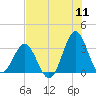Daytona Beach tide chart for Monday, July 11, 2022