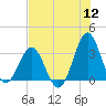 Daytona Beach tide chart for Tuesday, July 12, 2022