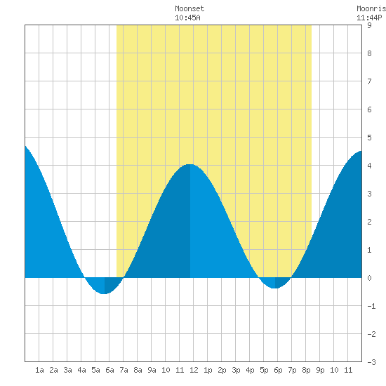 Daytona Beach tide chart for Sunday, July 17, 2022