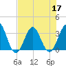 Daytona Beach tide chart for Sunday, July 17, 2022