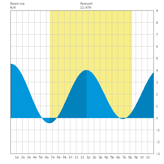 Daytona Beach tide chart for Monday, July 18, 2022