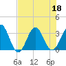 Daytona Beach tide chart for Monday, July 18, 2022
