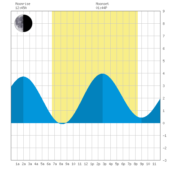 Daytona Beach tide chart for Wednesday, July 20, 2022
