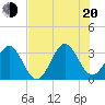 Daytona Beach tide chart for Wednesday, July 20, 2022