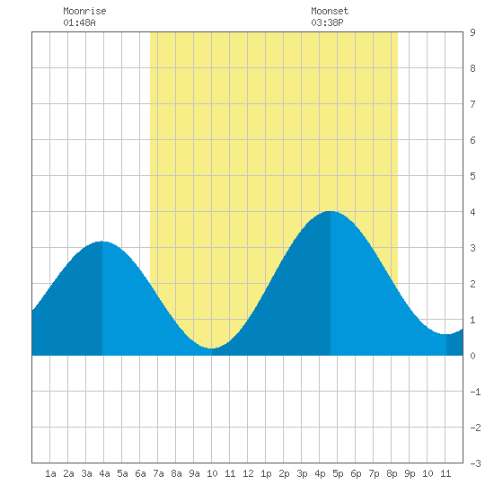 Daytona Beach tide chart for Friday, July 22, 2022