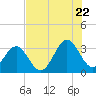 Daytona Beach tide chart for Friday, July 22, 2022