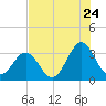 Daytona Beach tide chart for Sunday, July 24, 2022