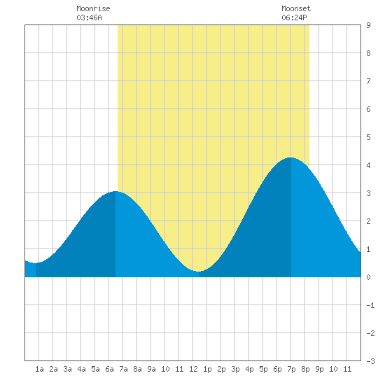 Daytona Beach tide chart for Monday, July 25, 2022