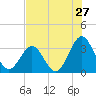 Daytona Beach tide chart for Wednesday, July 27, 2022