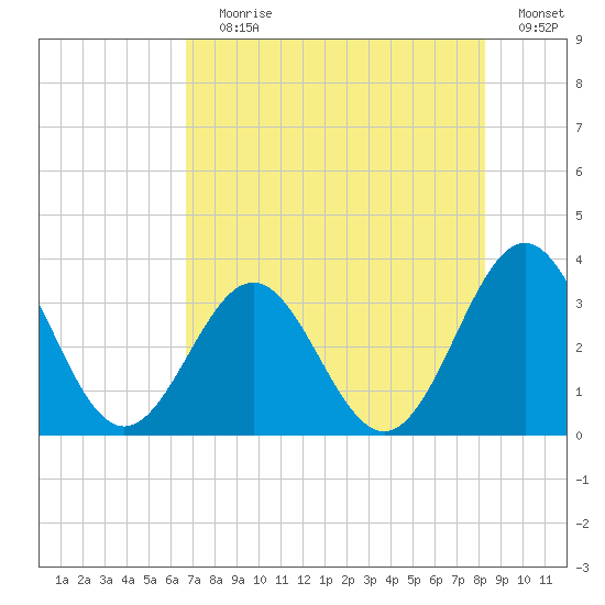 Daytona Beach tide chart for Saturday, July 30, 2022