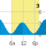 Daytona Beach tide chart for Sunday, July 3, 2022