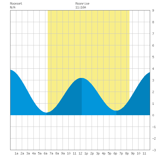 Daytona Beach tide chart for Monday, July 4, 2022