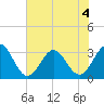 Daytona Beach tide chart for Monday, July 4, 2022