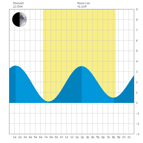 Daytona Beach tide chart for Wednesday, July 6, 2022