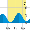 Daytona Beach tide chart for Thursday, July 7, 2022