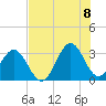 Daytona Beach tide chart for Friday, July 8, 2022