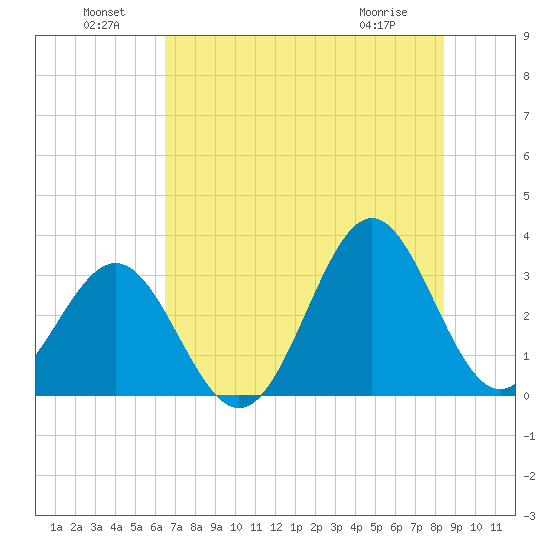 Daytona Beach tide chart for Saturday, July 9, 2022