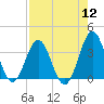 Daytona Beach tide chart for Friday, August 12, 2022