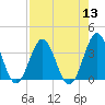 Daytona Beach tide chart for Saturday, August 13, 2022