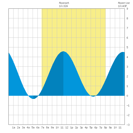 Daytona Beach tide chart for Monday, August 15, 2022