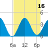 Daytona Beach tide chart for Tuesday, August 16, 2022