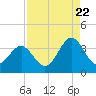 Daytona Beach tide chart for Monday, August 22, 2022
