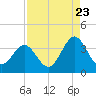 Daytona Beach tide chart for Tuesday, August 23, 2022