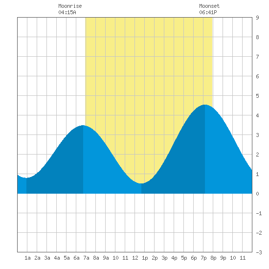 Daytona Beach tide chart for Wednesday, August 24, 2022