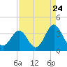 Daytona Beach tide chart for Wednesday, August 24, 2022