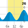 Daytona Beach tide chart for Friday, August 26, 2022