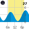 Daytona Beach tide chart for Saturday, August 27, 2022