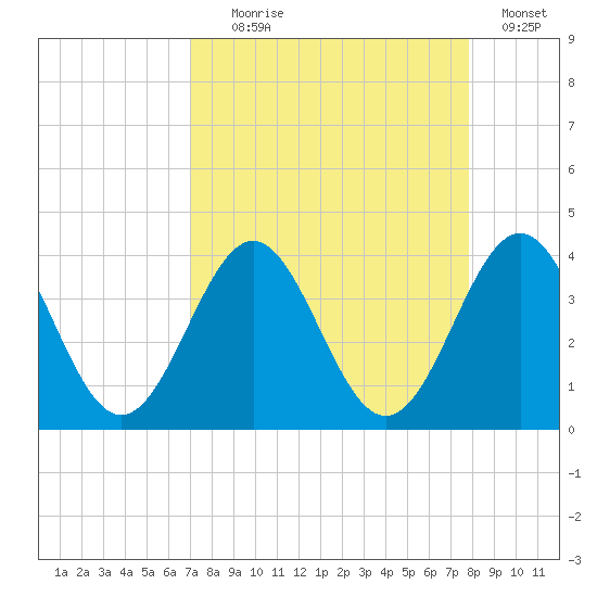 Daytona Beach tide chart for Monday, August 29, 2022