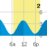 Daytona Beach tide chart for Tuesday, August 2, 2022