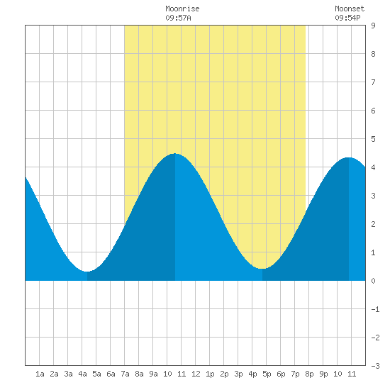 Daytona Beach tide chart for Tuesday, August 30, 2022