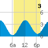 Daytona Beach tide chart for Wednesday, August 3, 2022