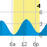 Daytona Beach tide chart for Thursday, August 4, 2022