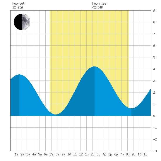 Daytona Beach tide chart for Friday, August 5, 2022