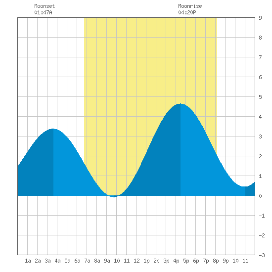 Daytona Beach tide chart for Sunday, August 7, 2022