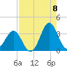 Daytona Beach tide chart for Monday, August 8, 2022