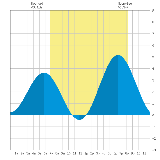 Daytona Beach tide chart for Tuesday, August 9, 2022