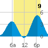 Daytona Beach tide chart for Tuesday, August 9, 2022