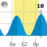 Daytona Beach tide chart for Saturday, September 10, 2022
