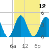 Daytona Beach tide chart for Monday, September 12, 2022