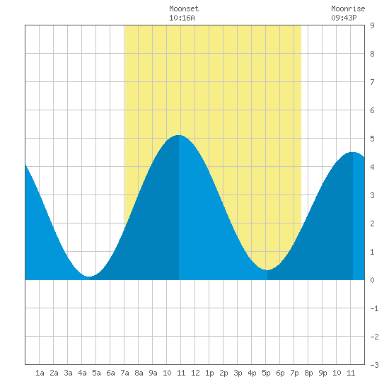 Daytona Beach tide chart for Tuesday, September 13, 2022