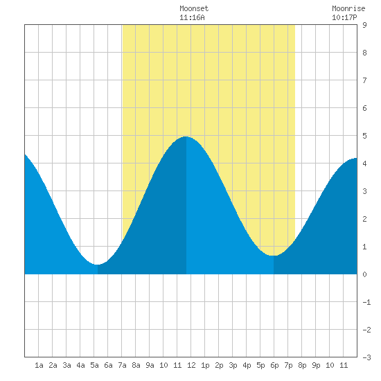 Daytona Beach tide chart for Wednesday, September 14, 2022