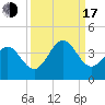 Daytona Beach tide chart for Saturday, September 17, 2022
