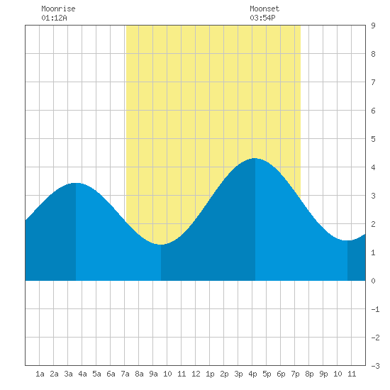 Daytona Beach tide chart for Monday, September 19, 2022