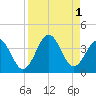 Daytona Beach tide chart for Thursday, September 1, 2022